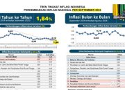 Pemkab Indramayu Ikuti Rakor Pengendalian Inflasi, Range Inflasi Masih Sesuai Target Pemerintah